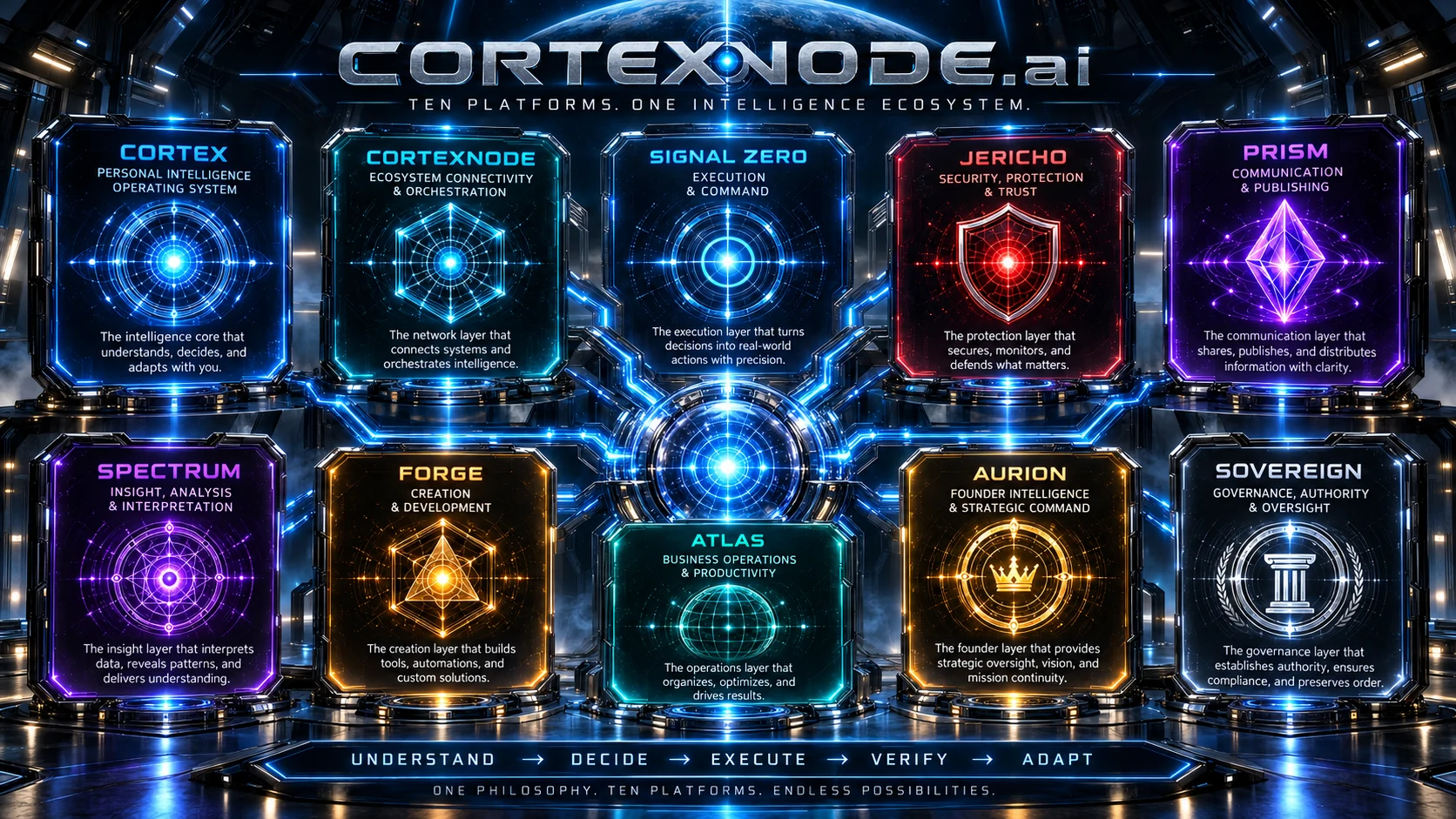 CORTEXNODE.ai ecosystem map showing ten platforms: CORTEX, CORTEXNODE, SIGNAL ZERO, JERICHO, PRISM, SPECTRUM, FORGE, ATLAS, AURION, and SOVEREIGN
